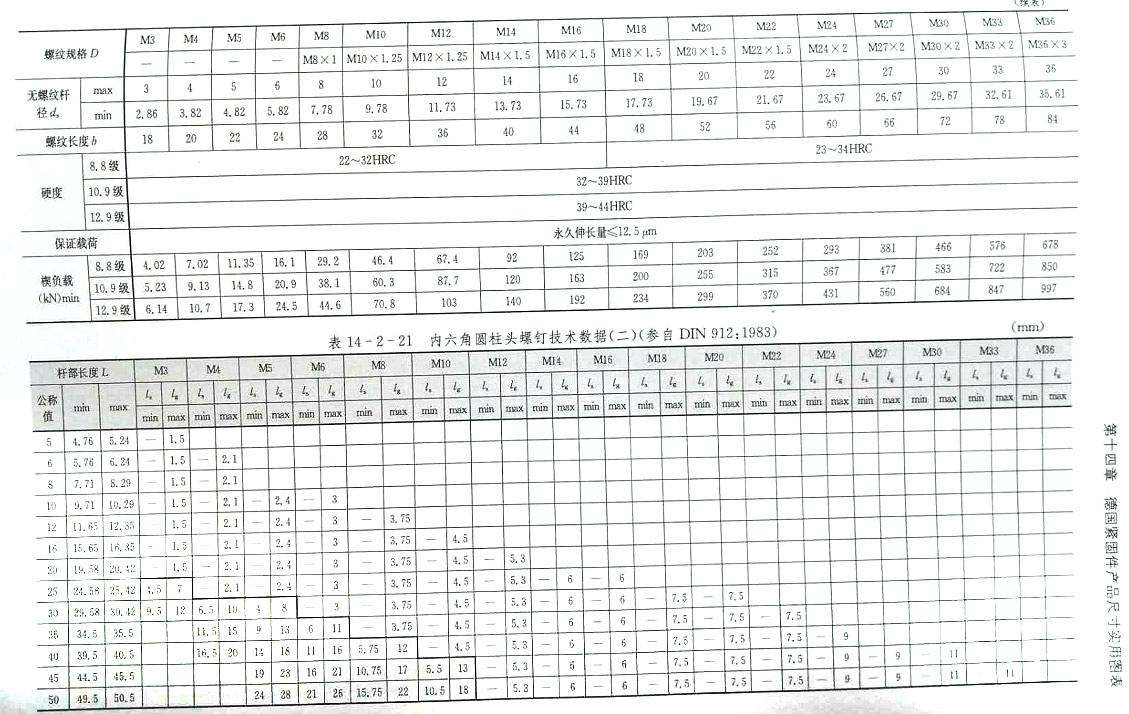 美制內六角圓柱頭螺釘（DIN 912:1983)規(guī)格