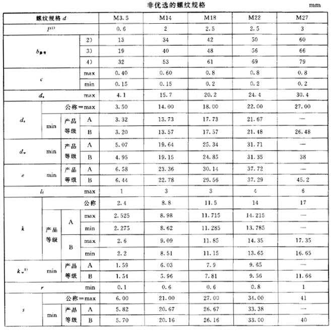 六角頭螺栓尺寸規(guī)格表