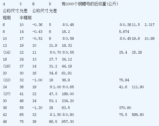 六角螺母規(guī)格尺寸