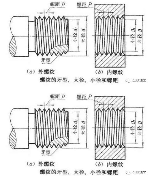 粗牙螺紋和細(xì)牙螺紋的區(qū)別